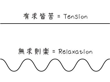 有求皆苦　無求則楽